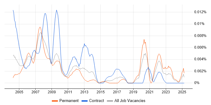 Job vacancy trend for ASIC Verification in the UK Job vacancy trend for ASIC Verification in the UK