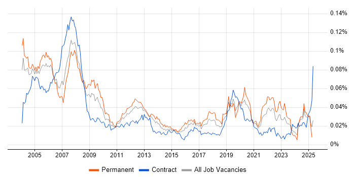 Job vacancy trend for ASIC in the UK