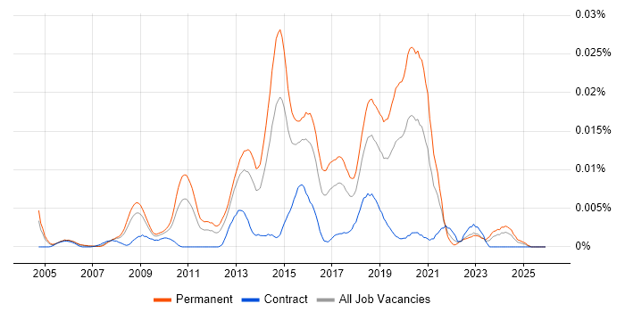Asigra job vacancy trend in the UK