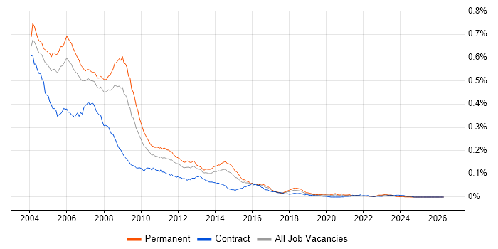 ASP Developer job vacancy trend in the UK