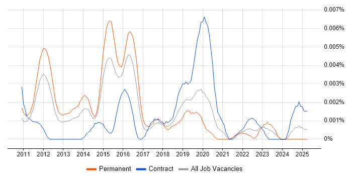 Job vacancy trend for Aspera in the UK Job vacancy trend for Aspera in the UK