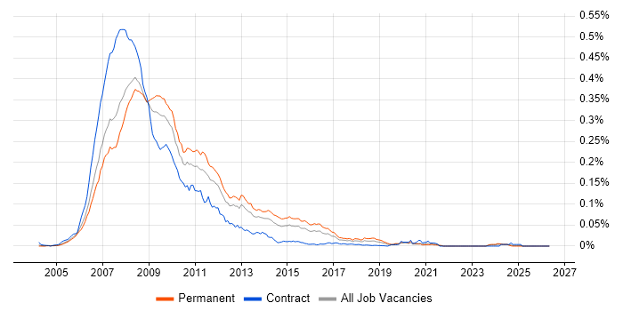 ASP.NET 2.0 job vacancy trend in the UK