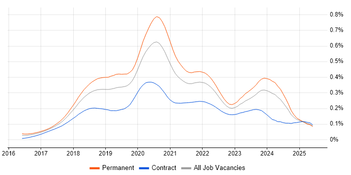 Job vacancy trend for ASP.NET Core in the UK Job vacancy trend for ASP.NET Core in the UK