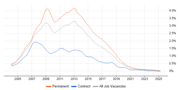 Job vacancy trend for ASP.NET Developer in the UK Job vacancy trend for ASP.NET Developer in the UK