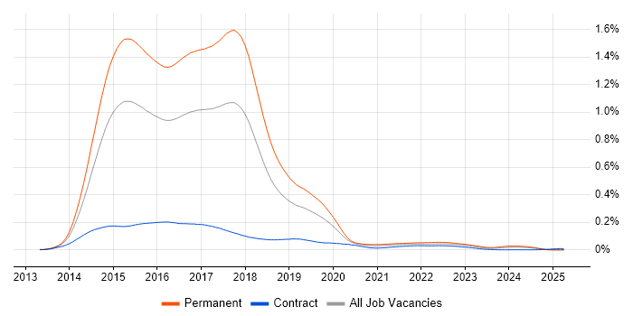 Job vacancy trend for ASP.NET MVC 5 in the UK