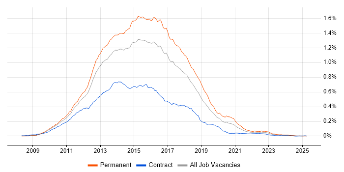 Job vacancy trend for ASP.NET MVC Developer in the UK Job vacancy trend for ASP.NET MVC Developer in the UK