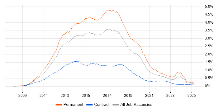 Job vacancy trend for ASP.NET MVC in the UK