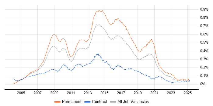 Job vacancy trend for ASP.NET Web Forms in the UK