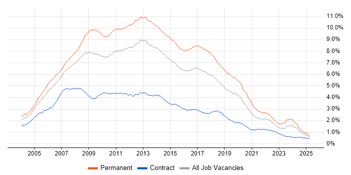 Job vacancy trend for ASP.NET in the UK