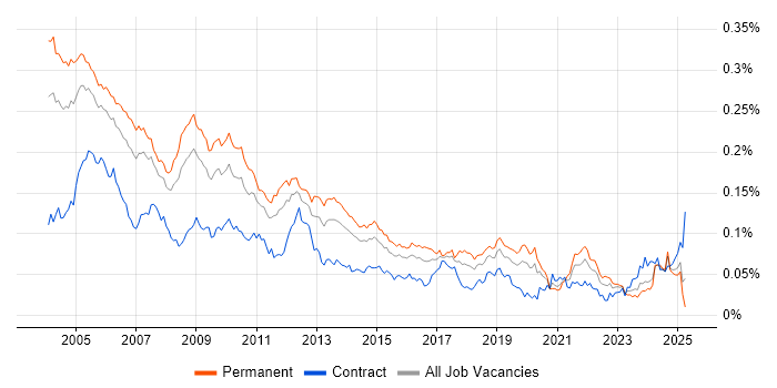 Job vacancy trend for Assembly Language in the UK Job vacancy trend for Assembly Language in the UK