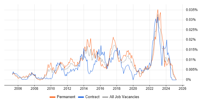 Job vacancy trend for Asset and Configuration Manager in the UK Job vacancy trend for Asset and Configuration Manager in the UK