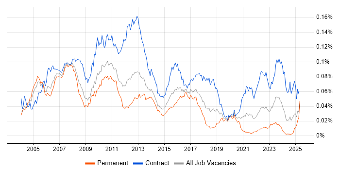 Job vacancy trend for Asset Management Business Analyst in the UK Job vacancy trend for Asset Management Business Analyst in the UK