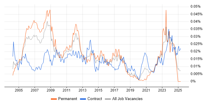 Job vacancy trend for Asset Management Consultant in the UK Job vacancy trend for Asset Management Consultant in the UK