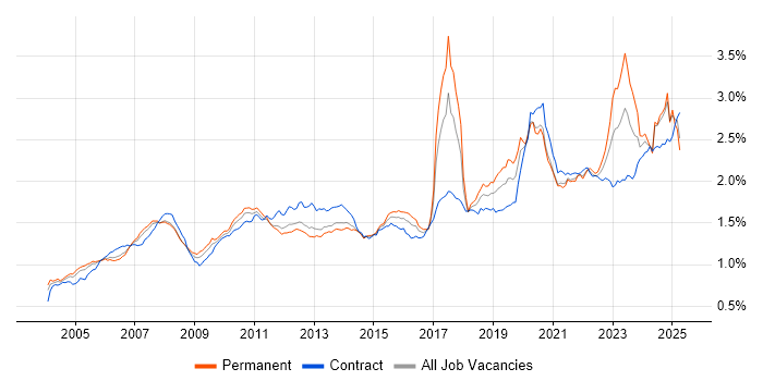 Job vacancy trend for Asset Management in the UK Job vacancy trend for Asset Management in the UK