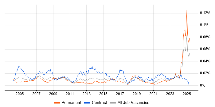 Job vacancy trend for Assistant Project Manager in the UK Job vacancy trend for Assistant Project Manager in the UK