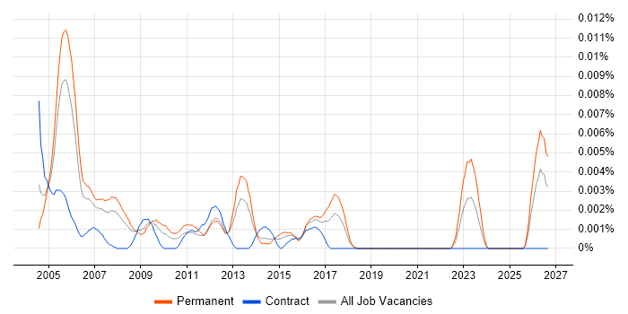 Assistant Systems Administrator job vacancy trend in the UK