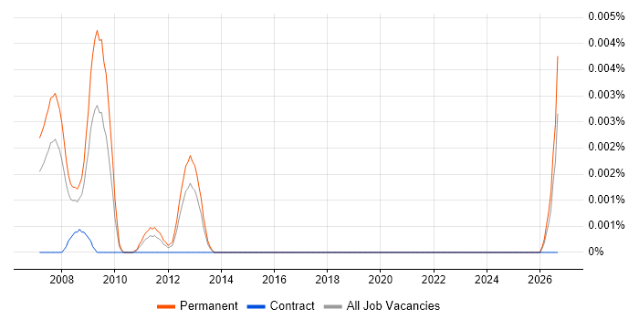 Assistant Technical Consultant job vacancy trend in the UK
