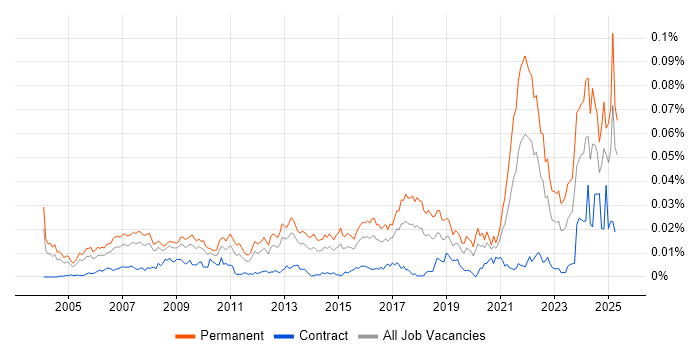 Job vacancy trend for Associate Director in the UK Job vacancy trend for Associate Director in the UK