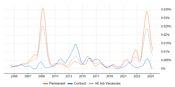 Job vacancy trend for Associate Project Manager in the UK Job vacancy trend for Associate Project Manager in the UK