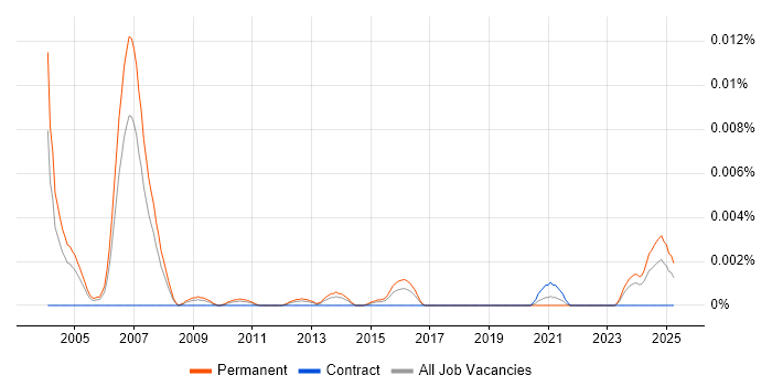 Job vacancy trend for Associate Technology Consultant in the UK Job vacancy trend for Associate Technology Consultant in the UK