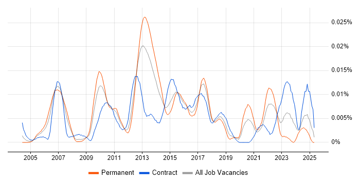 Job vacancy trend for Assortment Planning in the UK Job vacancy trend for Assortment Planning in the UK