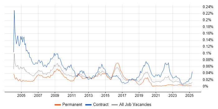 Job vacancy trend for assyst in the UK Job vacancy trend for assyst in the UK