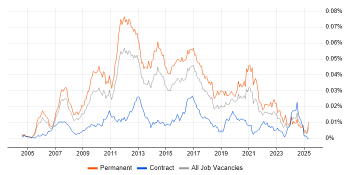 Job vacancy trend for Asterisk PBX in the UK