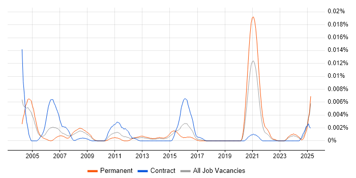 Job vacancy trend for ASTM in the UK Job vacancy trend for ASTM in the UK