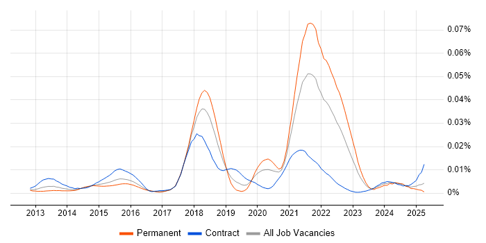Job vacancy trend for Async-Await in the UK Job vacancy trend for Async-Await in the UK