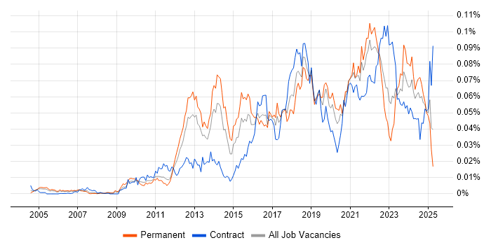 Job vacancy trend for Asynchronous Programming in the UK Job vacancy trend for Asynchronous Programming in the UK