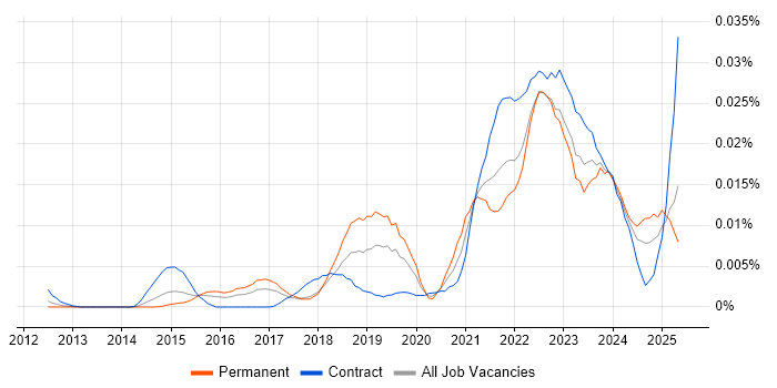 Job vacancy trend for Ataccama in the UK Job vacancy trend for Ataccama in the UK