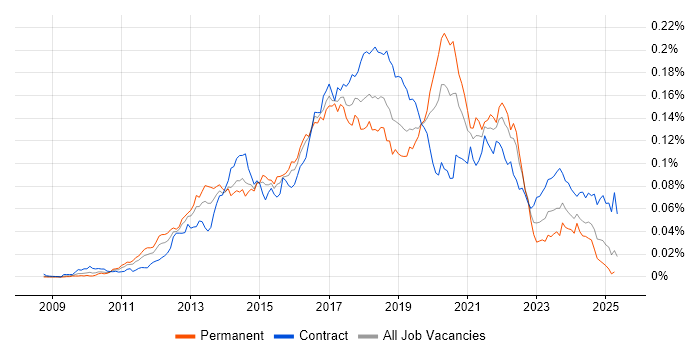 Job vacancy trend for ATDD in the UK Job vacancy trend for ATDD in the UK