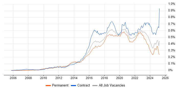 Job vacancy trend for Atlassian in the UK Job vacancy trend for Atlassian in the UK