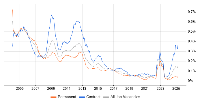 Job vacancy trend for ATM in the UK