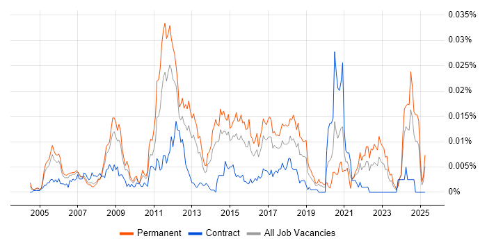 Job vacancy trend for Atmel in the UK