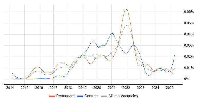 Job vacancy trend for Atomic Design in the UK Job vacancy trend for Atomic Design in the UK