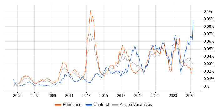 Job vacancy trend for Attestation in the UK