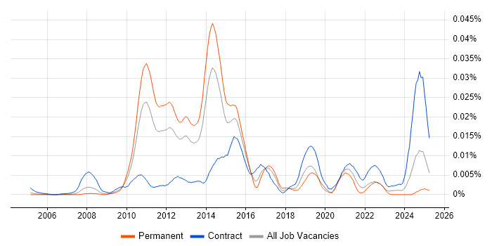 Job vacancy trend for Attraqt in the UK Job vacancy trend for Attraqt in the UK