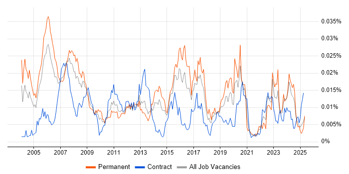Job vacancy trend for Audio Engineer in the UK Job vacancy trend for Audio Engineer in the UK