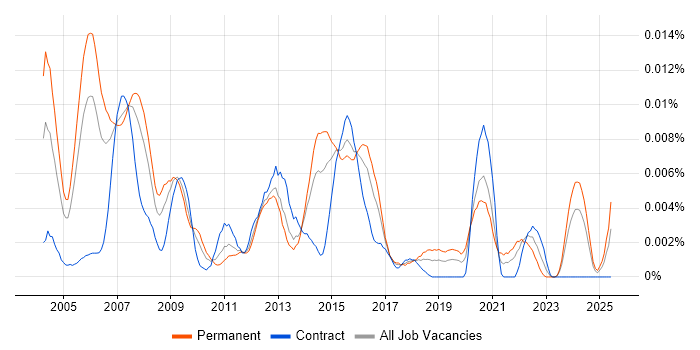 Job vacancy trend for Audio Software Engineer in the UK Job vacancy trend for Audio Software Engineer in the UK