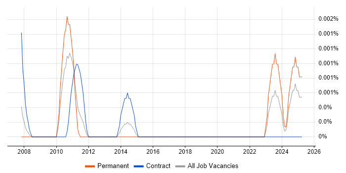 Job vacancy trend for Audio Visual Administrator in the UK Job vacancy trend for Audio Visual Administrator in the UK