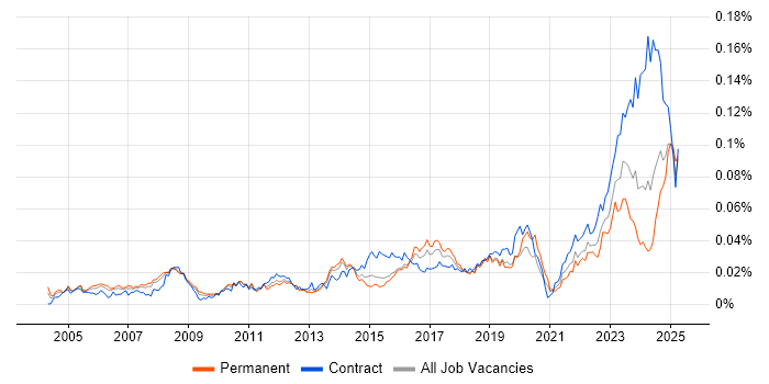 Job vacancy trend for Audio Visual Engineer in the UK Job vacancy trend for Audio Visual Engineer in the UK
