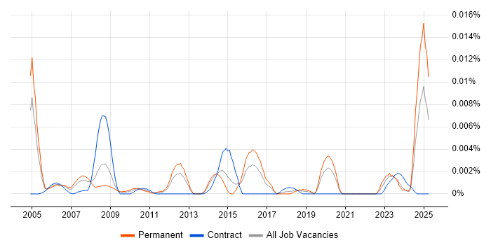 Job vacancy trend for Audio Visual Installation Engineer in the UK Job vacancy trend for Audio Visual Installation Engineer in the UK