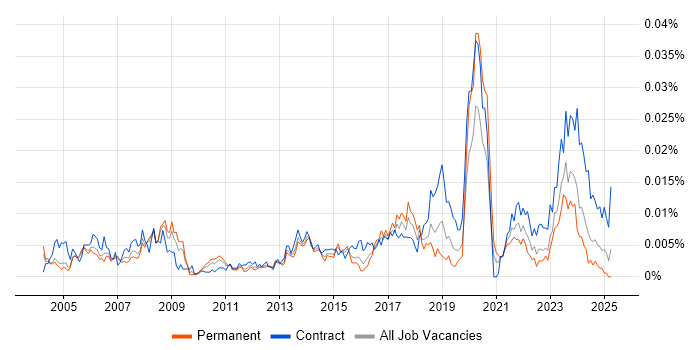 Job vacancy trend for Audio Visual Support in the UK Job vacancy trend for Audio Visual Support in the UK