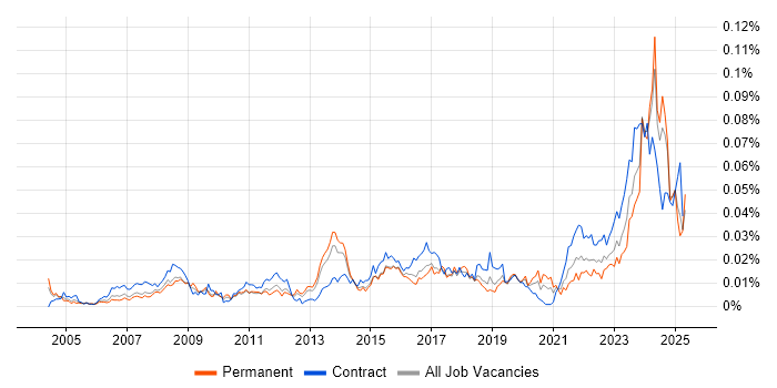 Job vacancy trend for Audio Visual Technician in the UK Job vacancy trend for Audio Visual Technician in the UK