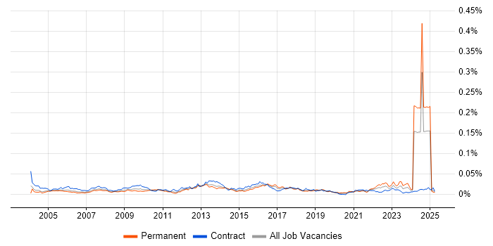 Job vacancy trend for Audit Analyst in the UK Job vacancy trend for Audit Analyst in the UK
