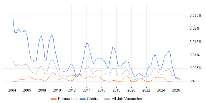 Audit Engineer job vacancy trend in the UK