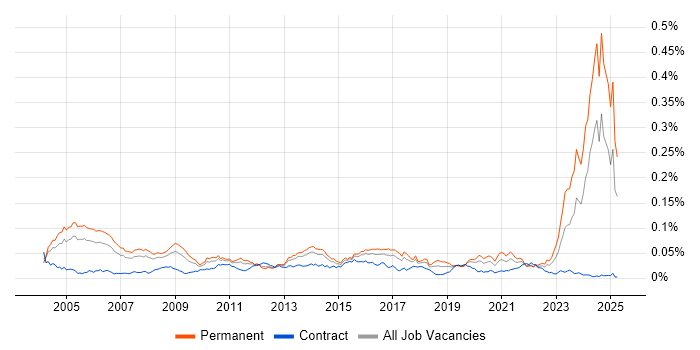 Job vacancy trend for Audit Manager in the UK