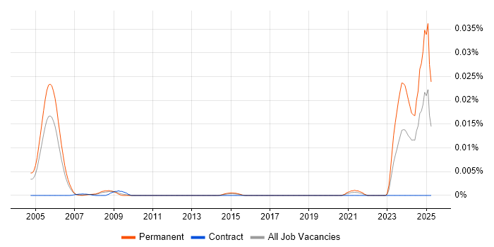 Job vacancy trend for Audit Support Manager in the UK Job vacancy trend for Audit Support Manager in the UK