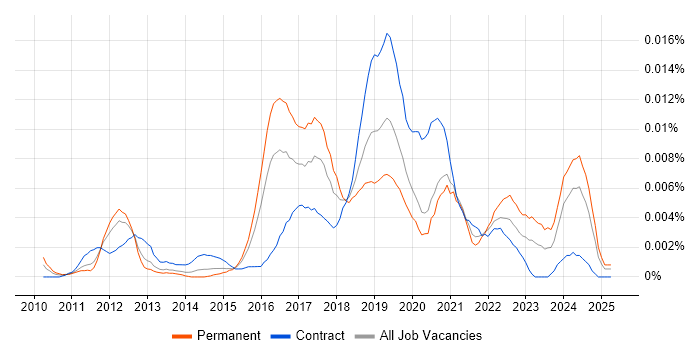 Job vacancy trend for Augmented Reality Developer in the UK Job vacancy trend for Augmented Reality Developer in the UK